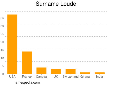 Surname Loude