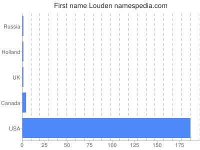 Given name Louden