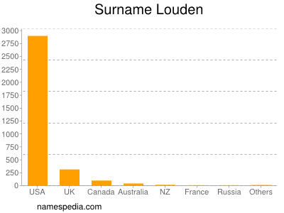 Surname Louden