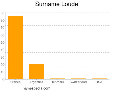 Surname Loudet