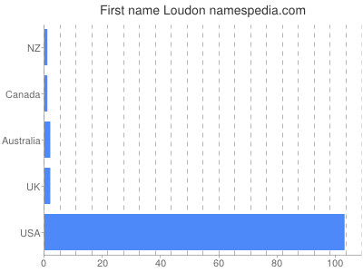 Given name Loudon