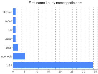 Given name Loudy
