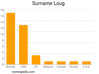 Surname Loug