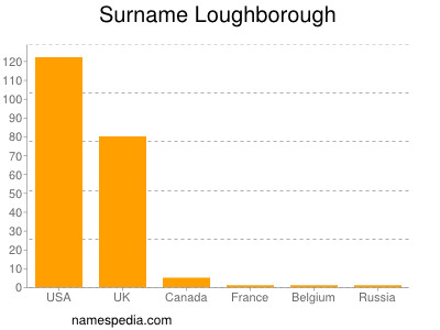 Surname Loughborough