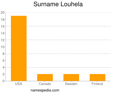 Surname Louhela