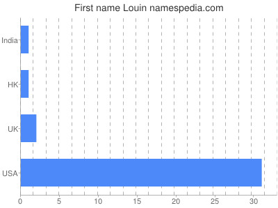 Given name Louin