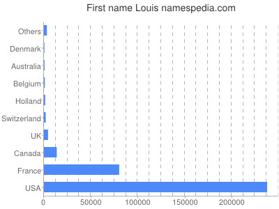 Given name Louis