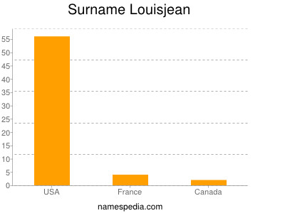 Surname Louisjean