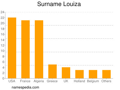 Surname Louiza