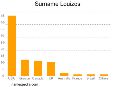 Surname Louizos