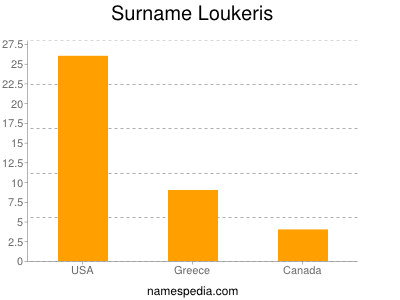 Surname Loukeris