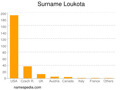 Surname Loukota