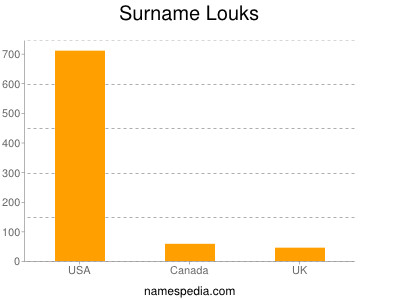 Surname Louks