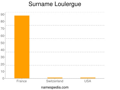 Surname Loulergue