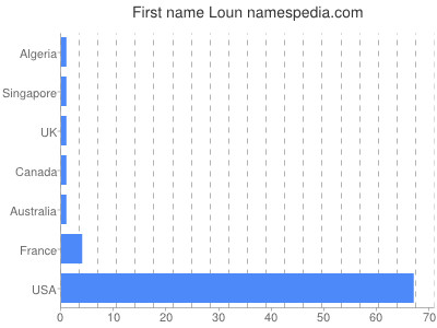 Given name Loun