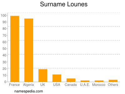 Surname Lounes
