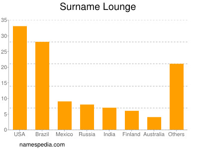 Surname Lounge