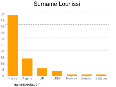 Surname Lounissi