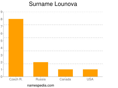 Surname Lounova