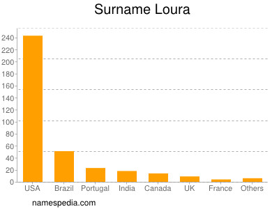 Surname Loura