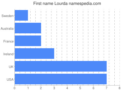 Given name Lourda
