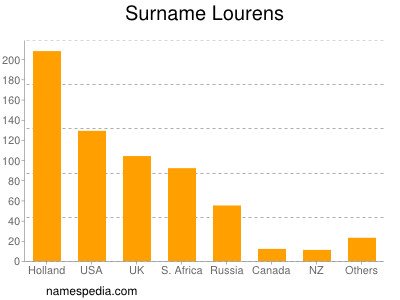 Surname Lourens
