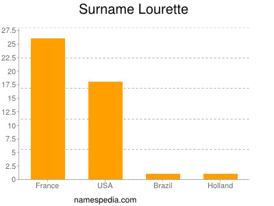 Surname Lourette