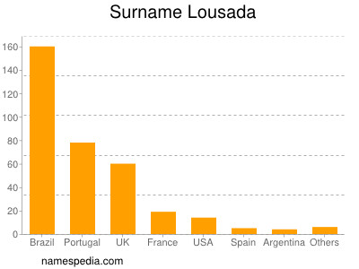 Surname Lousada