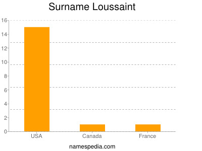 Surname Loussaint