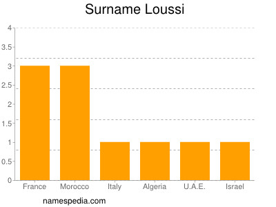 Surname Loussi