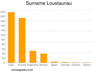 Surname Loustaunau