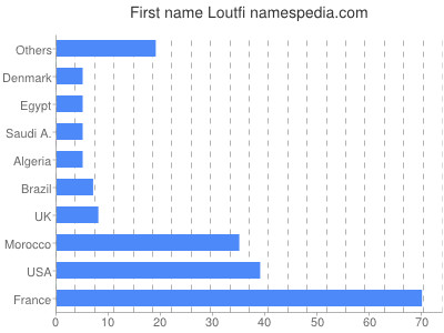 Given name Loutfi