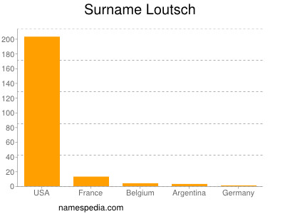 Surname Loutsch