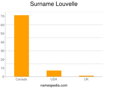Surname Louvelle