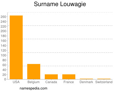 Surname Louwagie
