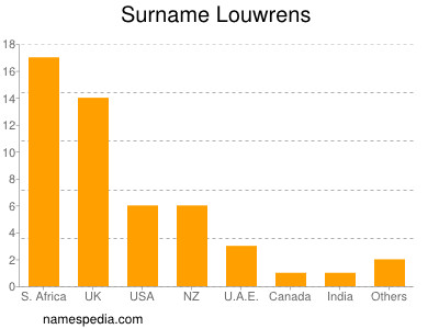 Surname Louwrens