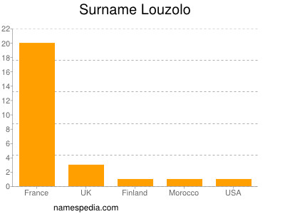 Surname Louzolo