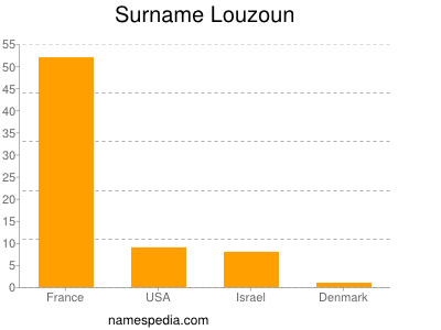 Surname Louzoun