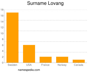 Surname Lovang