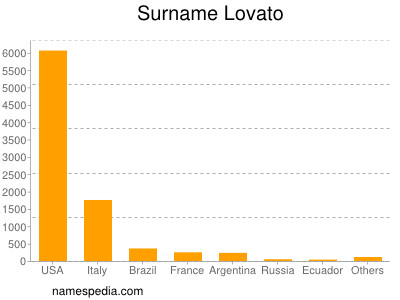 Surname Lovato