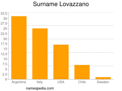 Surname Lovazzano