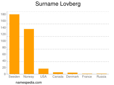 Surname Lovberg