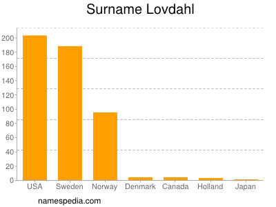 Surname Lovdahl