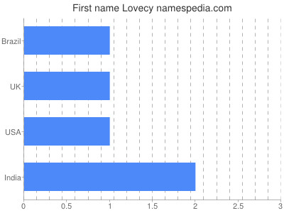 Given name Lovecy