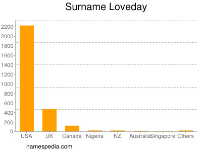 Surname Loveday