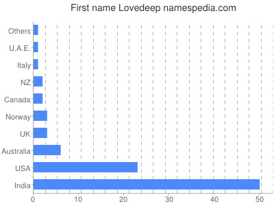 Given name Lovedeep