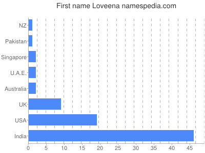 Given name Loveena