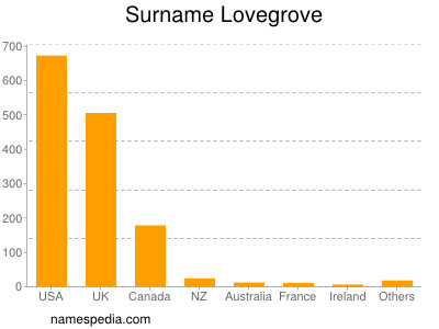 Surname Lovegrove