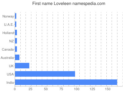Given name Loveleen