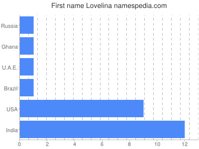 Given name Lovelina